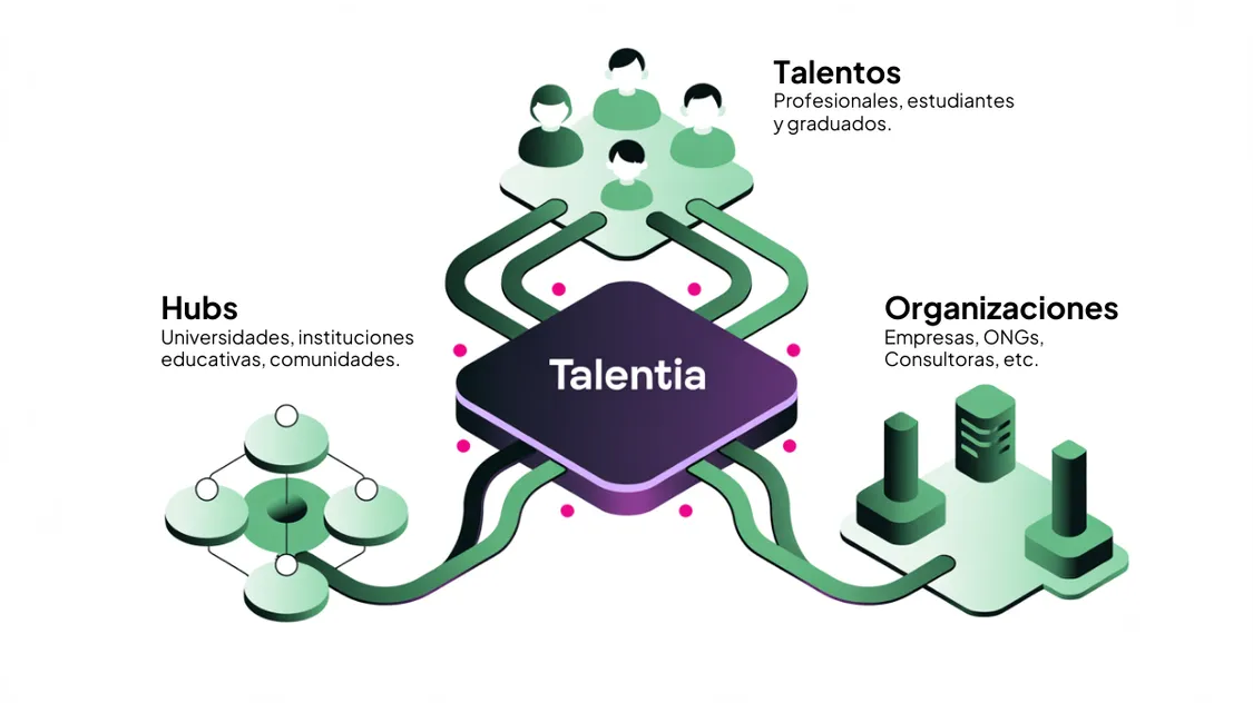 Diagrama del ecosistema Talentia mostrando la conexión entre Hubs (universidades e instituciones), Organizaciones (empresas y ONGs), y Talentos (profesionales y estudiantes)